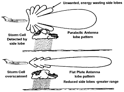 Modification of Parabolic Dish Antenna Pattern Using Two